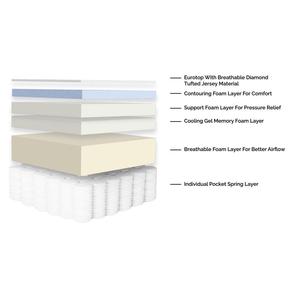 Comfort Series Mattress 12" — construction diagram