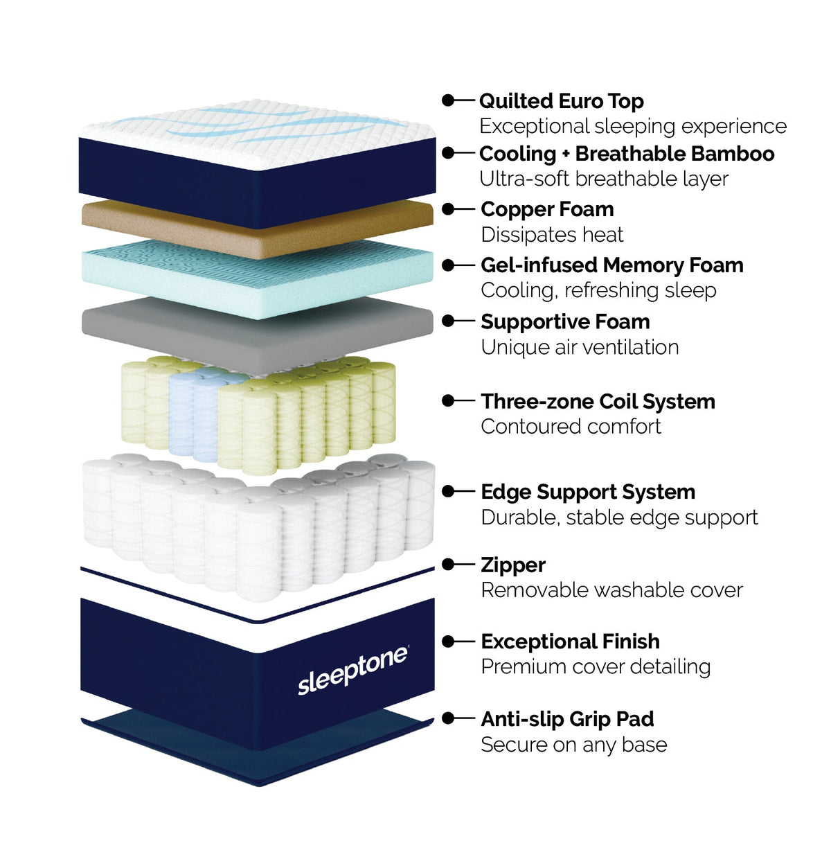 14" Adjustable Hybrid Coil Mattress — construction diagram