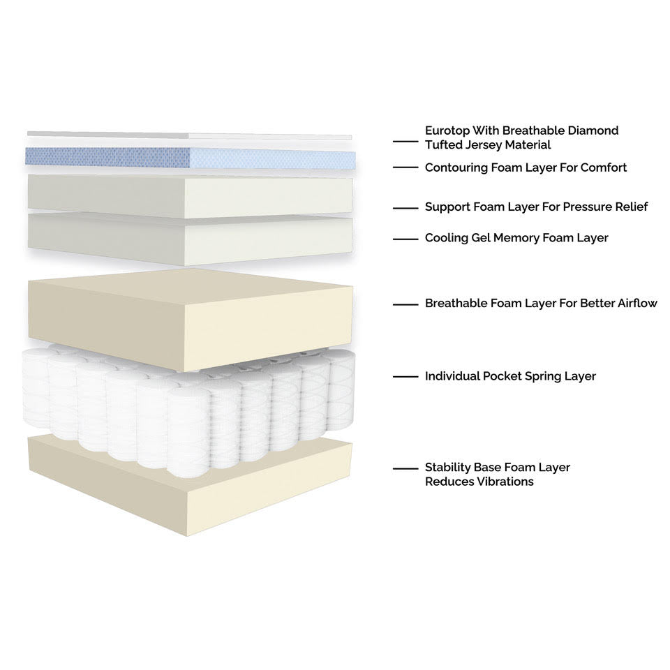 Comfort Series Mattress 14" — construction diagram